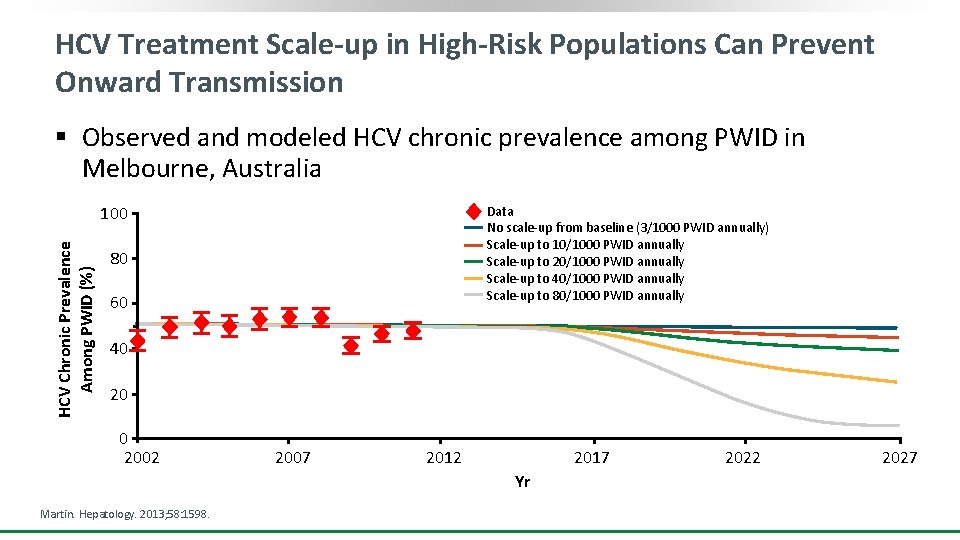 HCV Treatment Scale-up in High-Risk Populations Can Prevent Onward Transmission § Observed and modeled