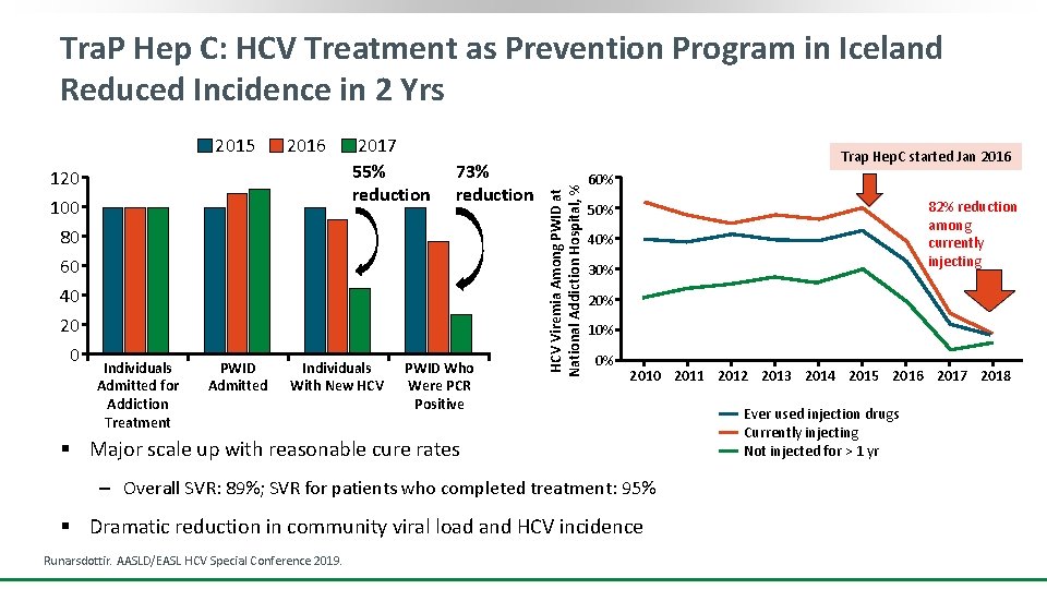 Tra. P Hep C: HCV Treatment as Prevention Program in Iceland Reduced Incidence in