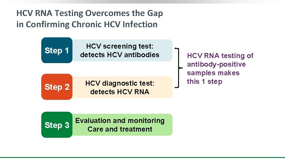 HCV RNA Testing Overcomes the Gap in Confirming Chronic HCV Infection Step 1 HCV