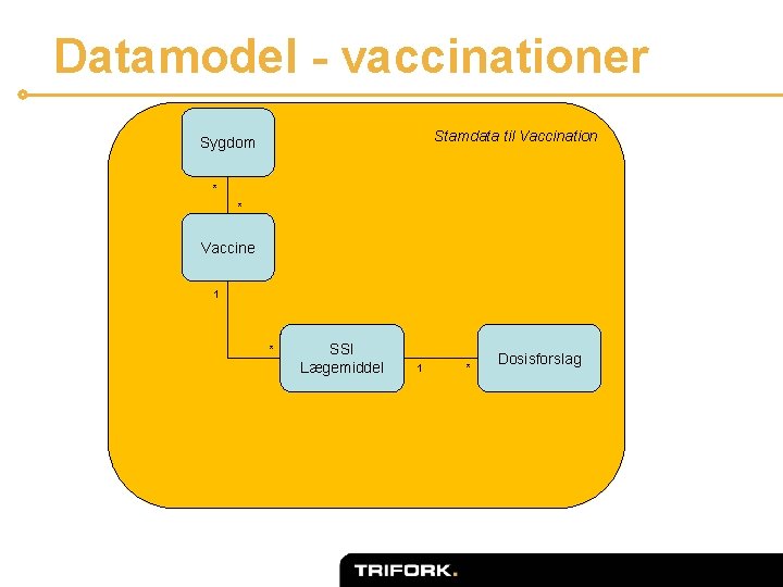 Datamodel - vaccinationer Stamdata til Vaccination Sygdom * * Vaccine 1 * SSI Lægemiddel