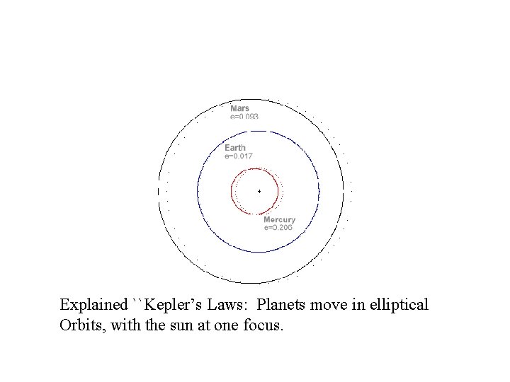 Explained ``Kepler’s Laws: Planets move in elliptical Orbits, with the sun at one focus.