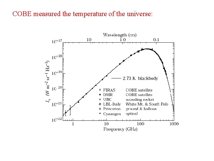 COBE measured the temperature of the universe: 