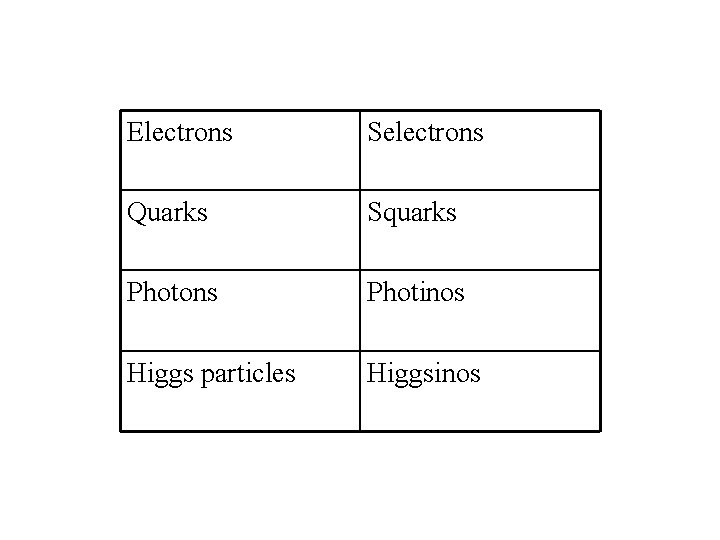 Electrons Selectrons Quarks Squarks Photons Photinos Higgs particles Higgsinos 