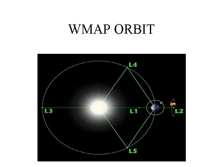 WMAP ORBIT 