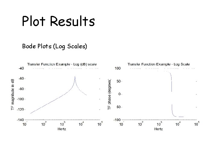 Plot Results Bode Plots (Log Scales) 