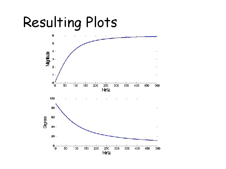 Resulting Plots 