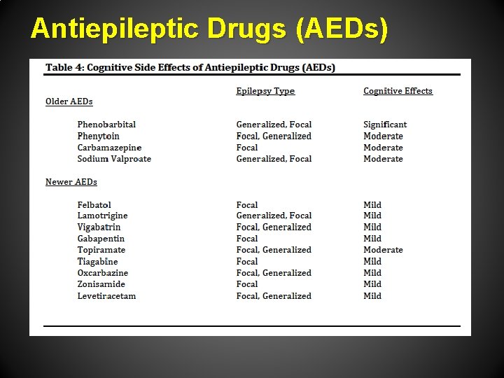 Antiepileptic Drugs (AEDs) 