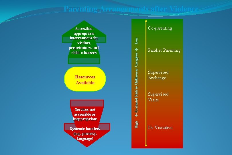 Parenting Arrangements after Violence Services not accessible or inappropriate Systemic barriers (e. g. ,