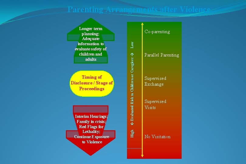 Parenting Arrangements after Violence Interim Hearings; Family in crisis; Red Flags for Lethality; Continue