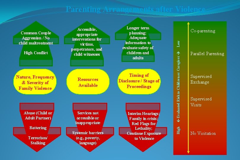 Parenting Arrangements after Violence Nature, Frequency & Severity of Family Violence Abuse (Child or