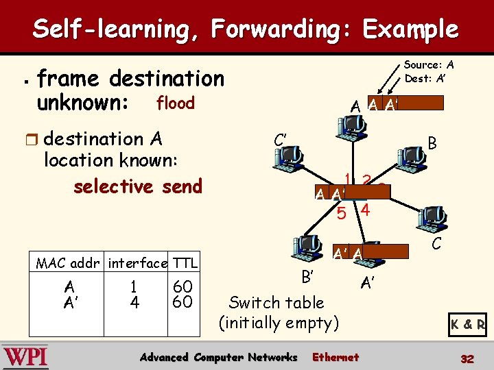 Self-learning, Forwarding: Example § Source: A Dest: A’ frame destination unknown: flood r destination