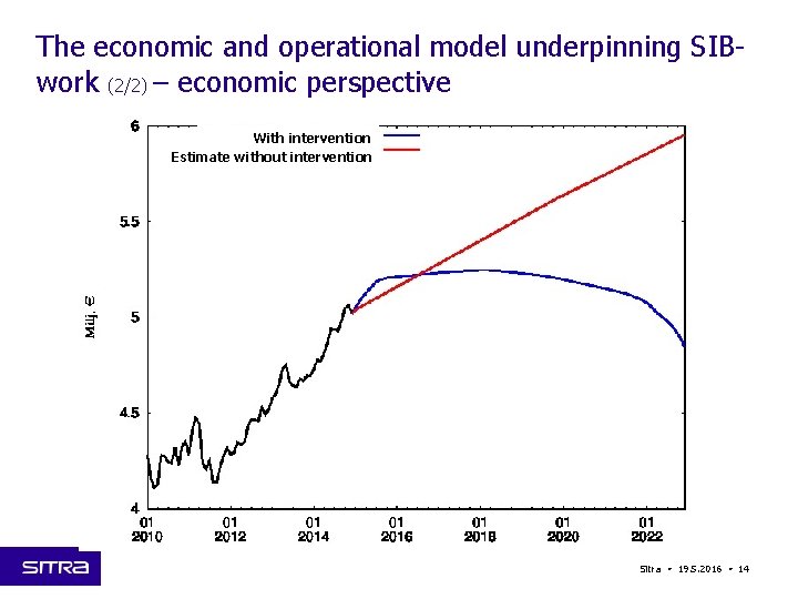 The economic and operational model underpinning SIBwork (2/2) – economic perspective With intervention Estimate