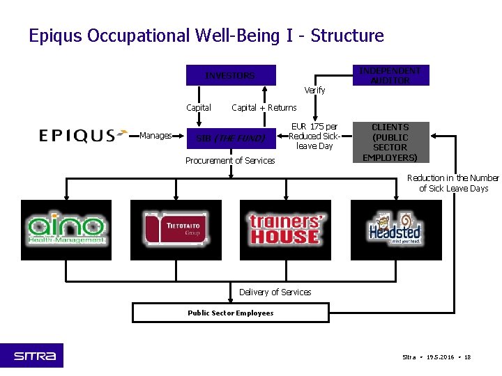 Epiqus Occupational Well-Being I - Structure INVESTORS Verify Capital Manages INDEPENDENT AUDITOR Capital +