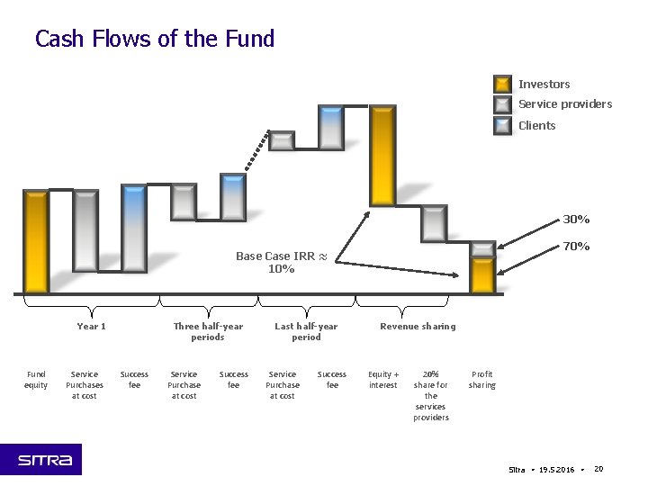 Cash Flows of the Fund Investors Service providers Clients 30% 70% Base Case IRR