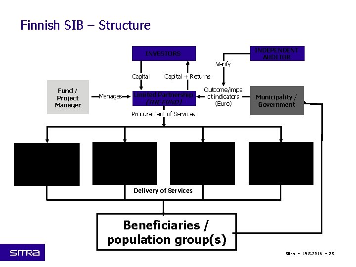 Finnish SIB – Structure INVESTORS Verify Capital Fund / Project Manager Manages INDEPENDENT AUDITOR