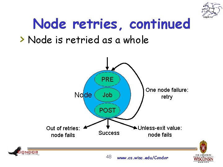 Node retries, continued > Node is retried as a whole PRE Node One node