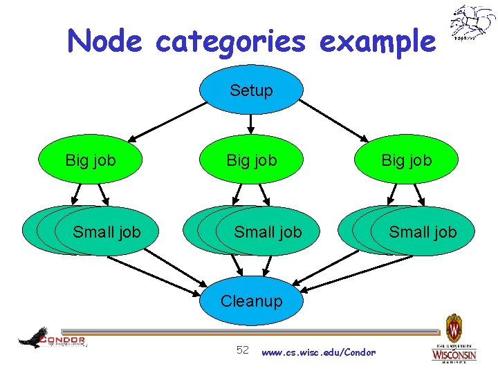 Node categories example Setup Big job Small jobjobjob Small Small jobjobjob Small Cleanup 52