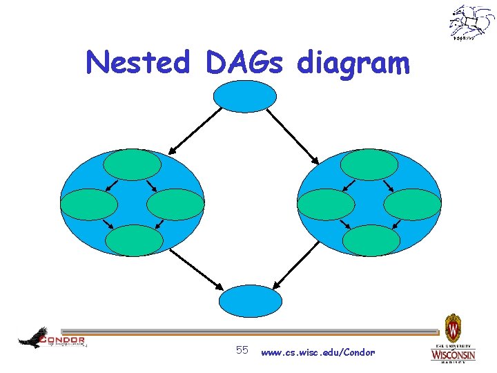 Nested DAGs diagram 55 www. cs. wisc. edu/Condor 