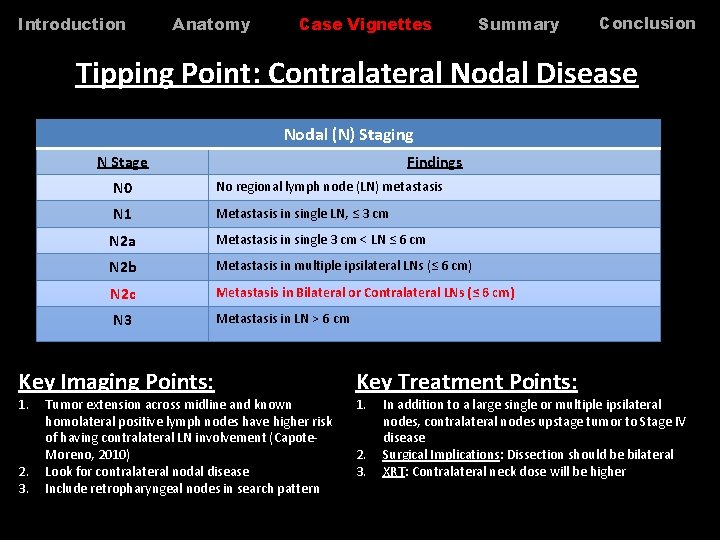 Introduction Anatomy Case Vignettes Summary Conclusion Tipping Point: Contralateral Nodal Disease Nodal (N) Staging Introduction Anatomy Case Vignettes Summary Conclusion Tipping Point: Contralateral Nodal Disease Nodal (N) Staging