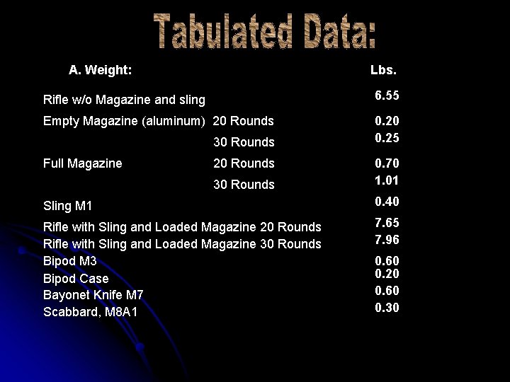 A. Weight: Lbs. Rifle w/o Magazine and sling 6. 55 Empty Magazine (aluminum) 20