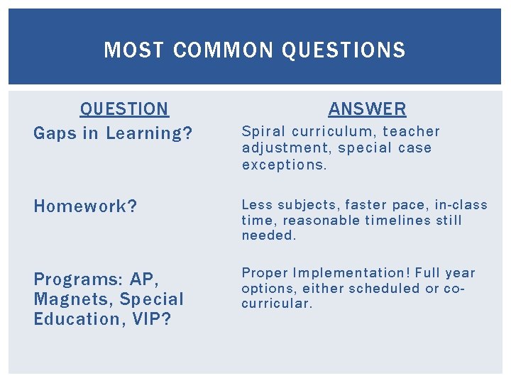 MOST COMMON QUESTIONS QUESTION Gaps in Learning? ANSWER Spiral curriculum, teacher adjustment, special case MOST COMMON QUESTIONS QUESTION Gaps in Learning? ANSWER Spiral curriculum, teacher adjustment, special case