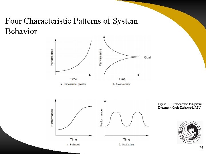 Four Characteristic Patterns of System Behavior Figure 1. 2, Introduction to System Dynamics, Craig