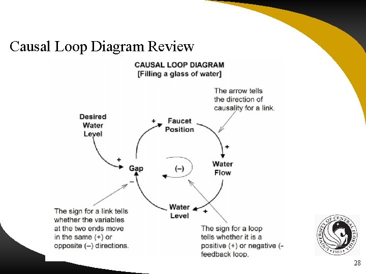 Causal Loop Diagram Review 28 