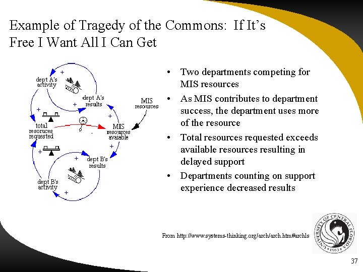 Example of Tragedy of the Commons: If It’s Free I Want All I Can