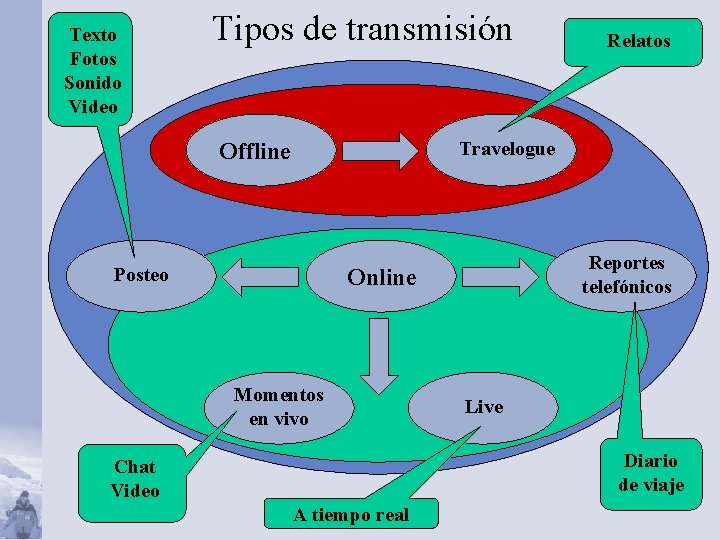 Texto Fotos Sonido Video Tipos de transmisión Relatos Travelogue Offline Posteo Reportes telefónicos Online