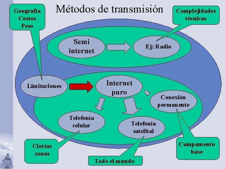 Geografía Costos Peso Métodos de transmisión Semi internet Ej: Radio Internet puro Limitaciones Telefonía