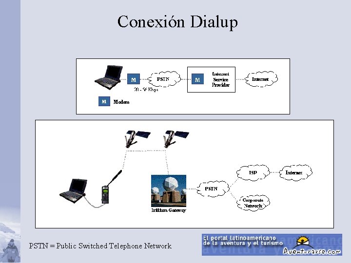 Conexión Dialup PSTN = Public Switched Telephone Network 