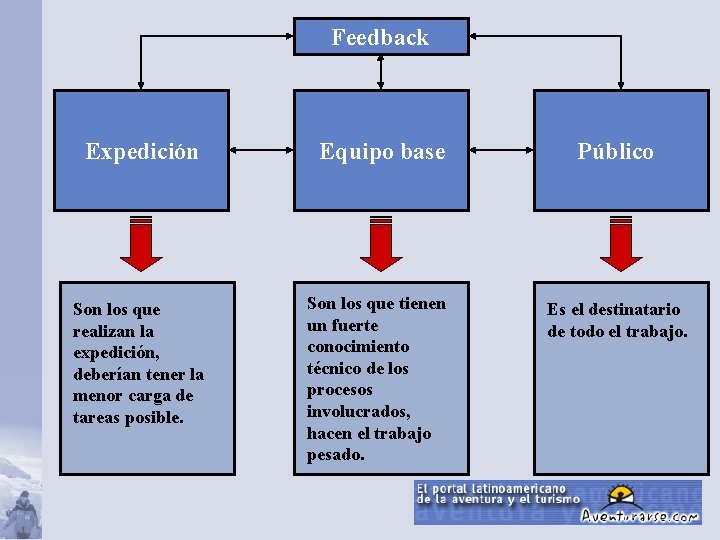 Feedback Expedición Equipo base Son los que realizan la expedición, deberían tener la menor