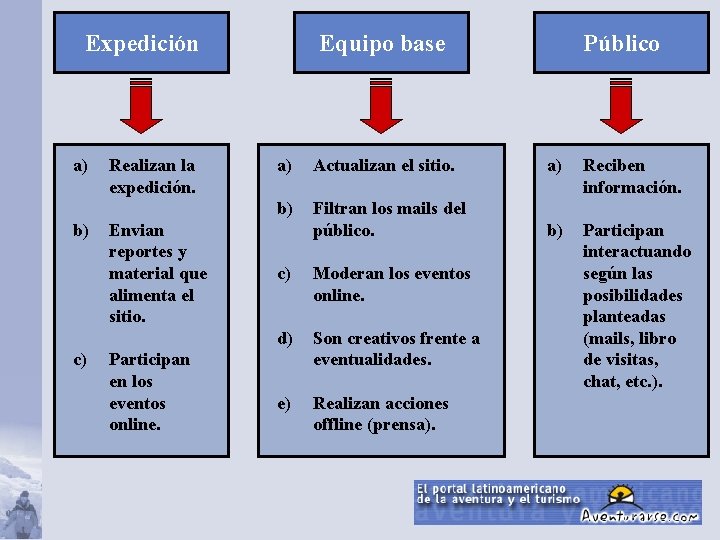 Expedición a) b) c) Realizan la expedición. Envian reportes y material que alimenta el