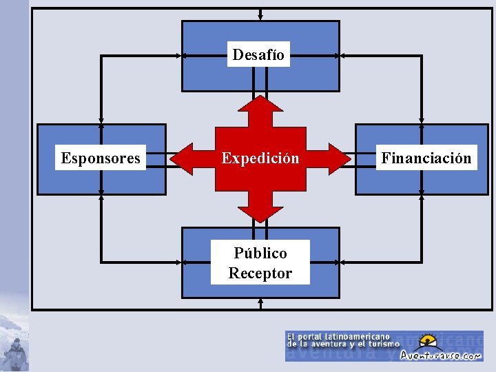 Desafío Esponsores Expedición Público Receptor Financiación 