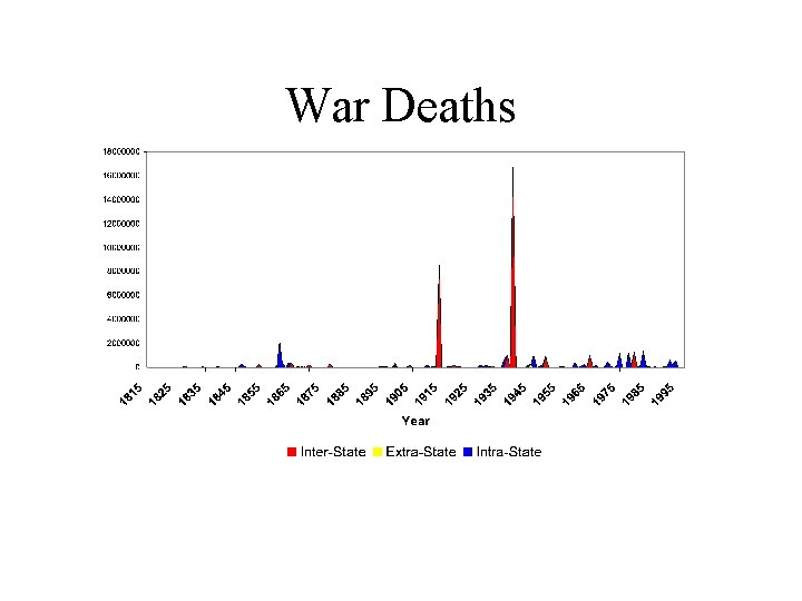 War Deaths 