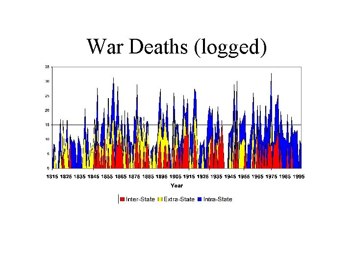 War Deaths (logged) 