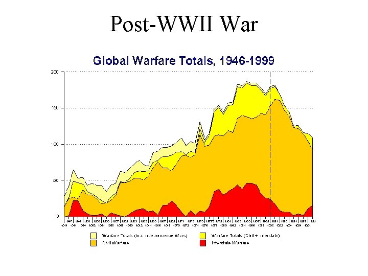 Post-WWII War 