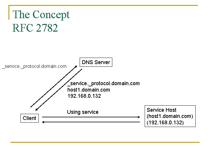 The Concept RFC 2782 _service. _protocol. domain. com DNS Server _service. _protocol. domain. com