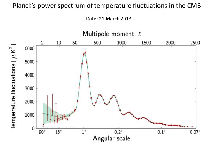 Planck's power spectrum of temperature fluctuations in the CMB Date: 21 March 2013 