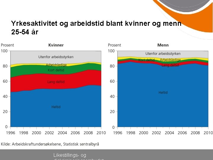 Yrkesaktivitet og arbeidstid blant kvinner og menn 25 -54 år Likestillings- og 