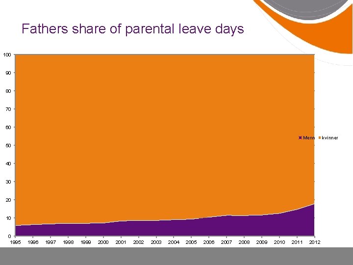 Fathers share of parental leave days 100 90 80 70 60 Menn 50 40