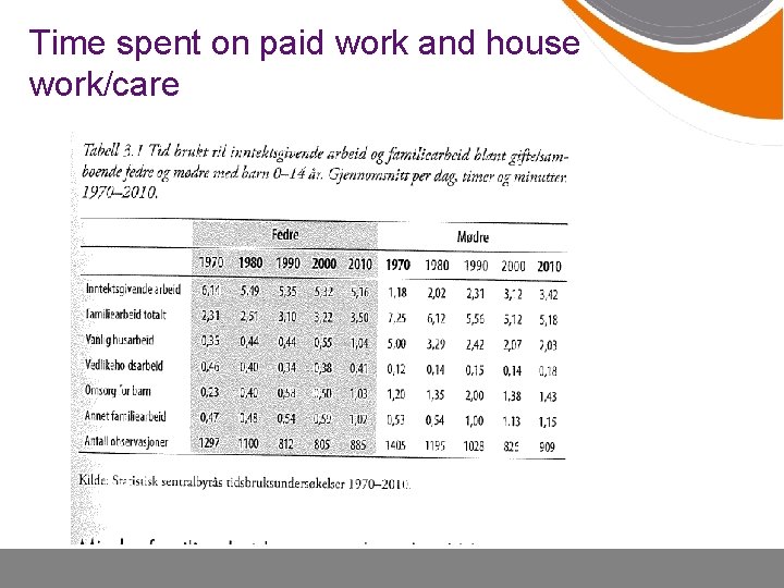 Time spent on paid work and house work/care 