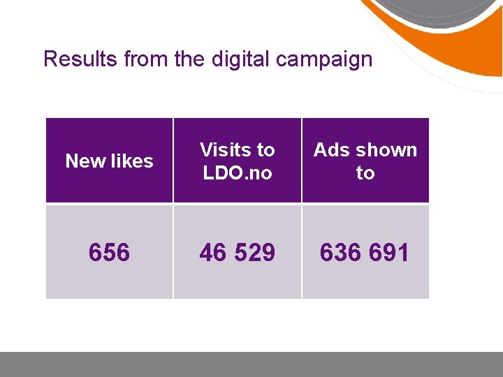 Results from the digital campaign New likes Visits to LDO. no Ads shown to