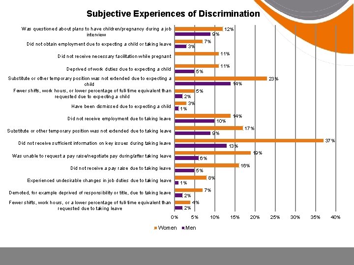 Subjective Experiences of Discrimination Was questioned about plans to have children/pregnancy during a job
