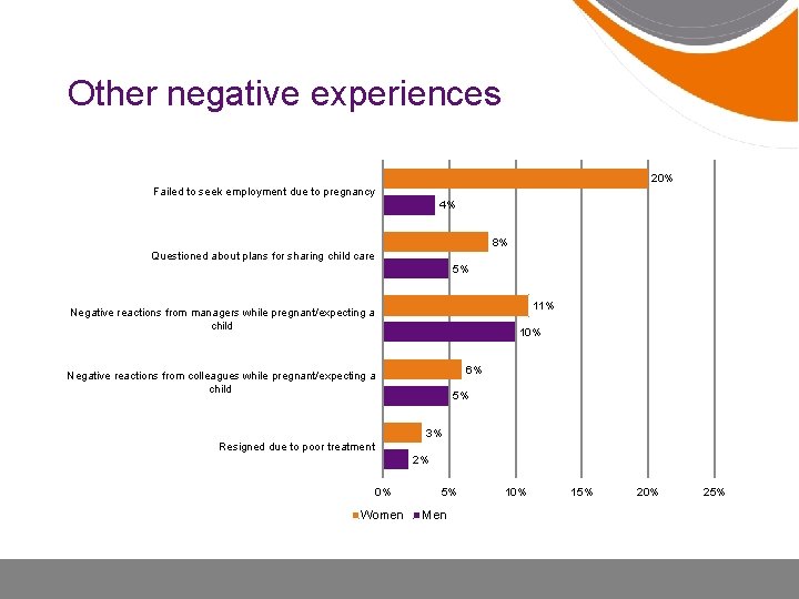 Other negative experiences 20% Failed to seek employment due to pregnancy 4% 8% Questioned