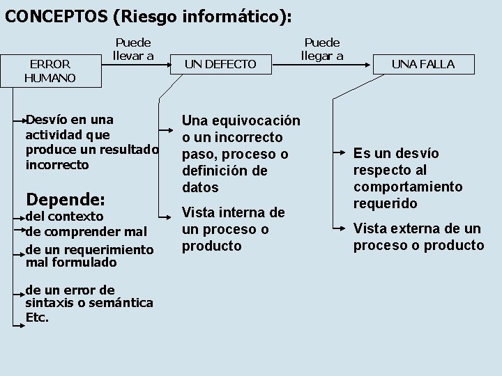 CONCEPTOS (Riesgo informático): ERROR HUMANO Puede llevar a Desvío en una actividad que produce