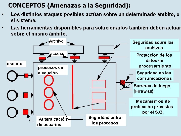 CONCEPTOS (Amenazas a la Seguridad): • • Los distintos ataques posibles actúan sobre un