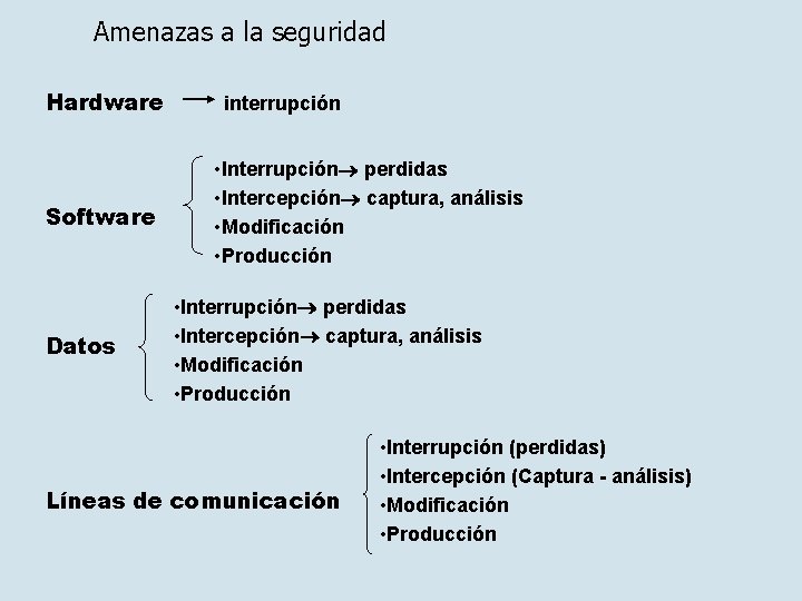 Amenazas a la seguridad Hardware Software Datos interrupción • Interrupción perdidas • Intercepción captura,