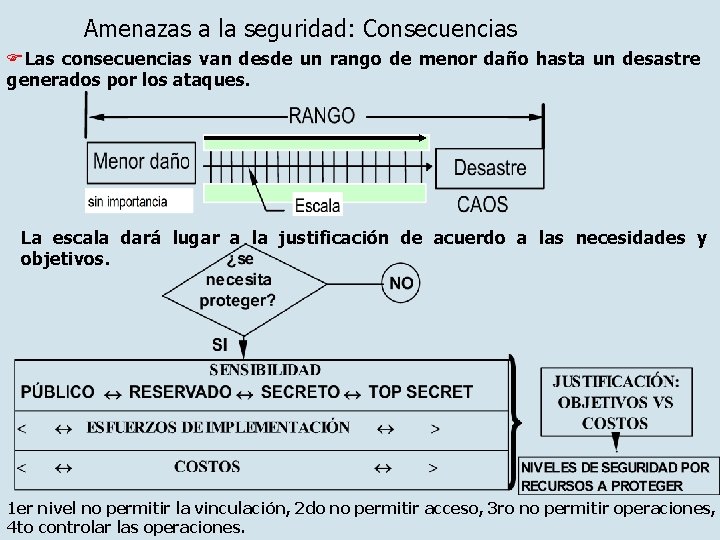 Amenazas a la seguridad: Consecuencias Las consecuencias van desde un rango de menor daño