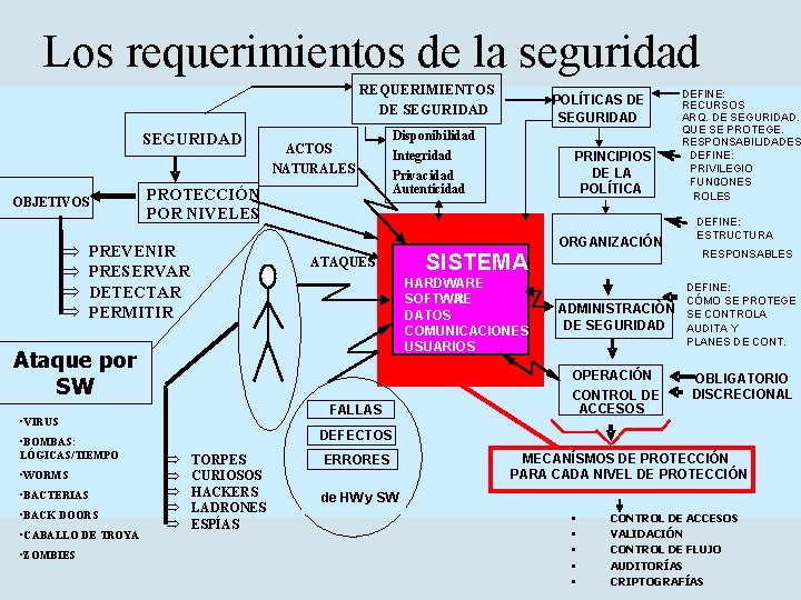 Los requerimientos de la seguridad REQUERIMIENTOS DE SEGURIDAD OBJETIVOS Þ Þ ACTOS NATURALES PROTECCIÓN